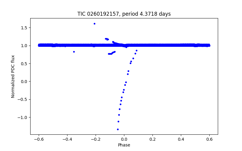 Phase plot