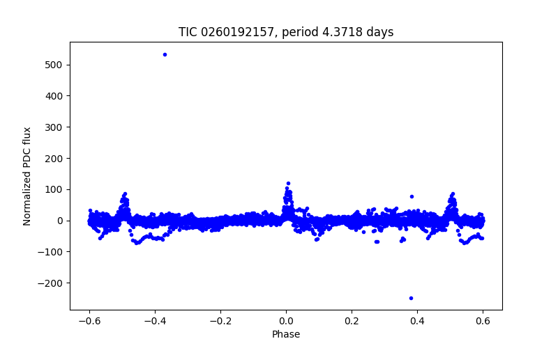 Phase plot