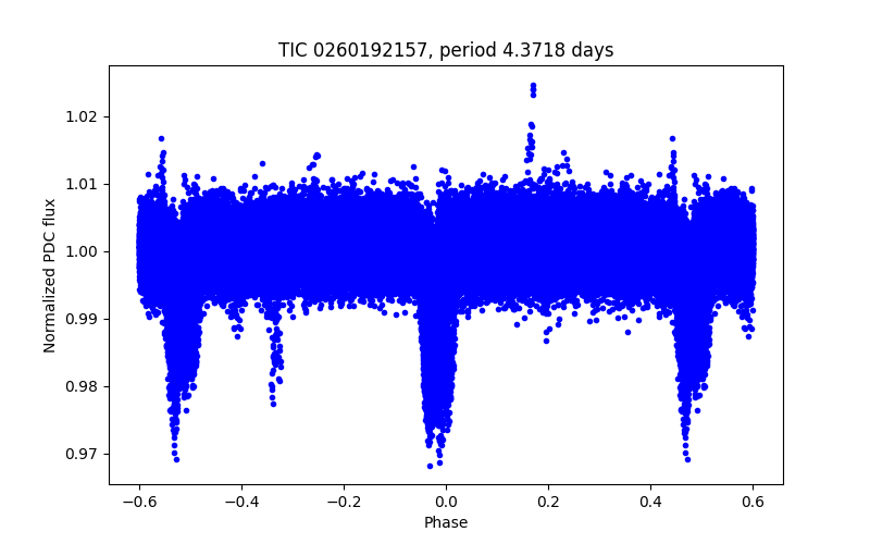 Phase plot
