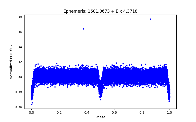 Phase plot