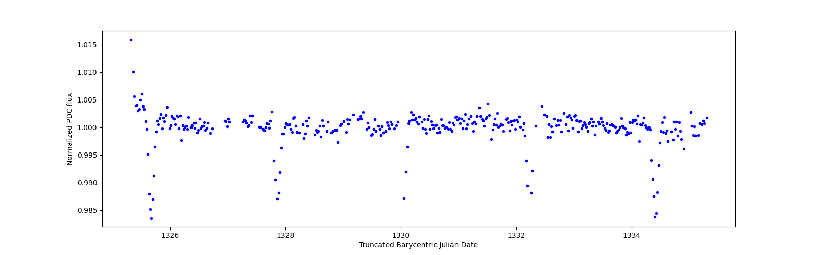 Zoomed-in timeseries plot