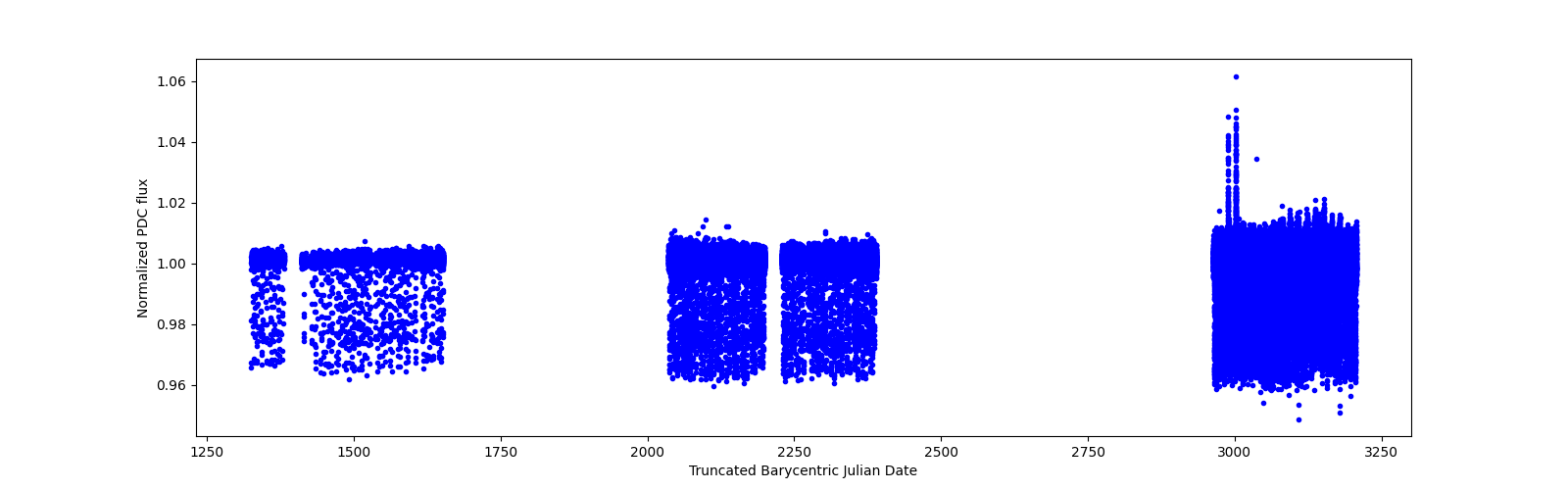 Timeseries plot