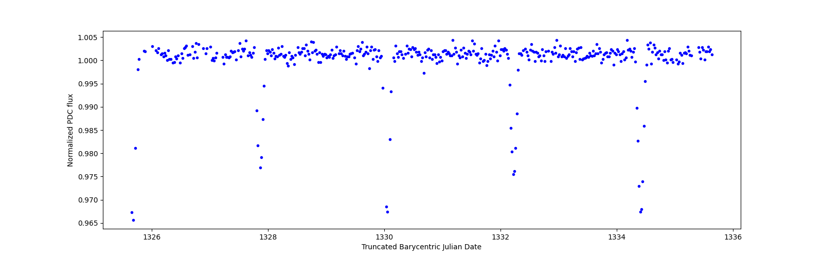 Zoomed-in timeseries plot