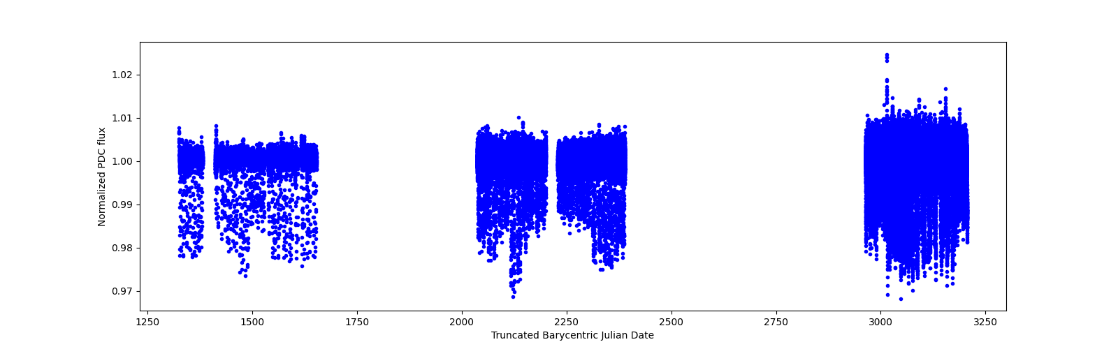 Timeseries plot