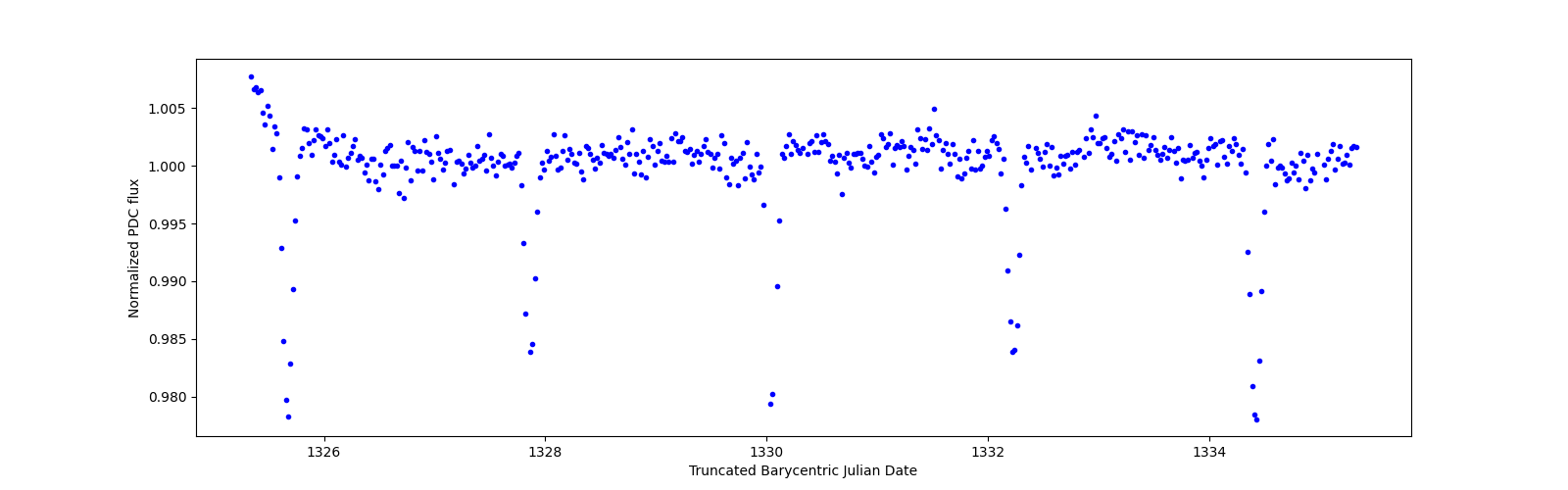 Zoomed-in timeseries plot