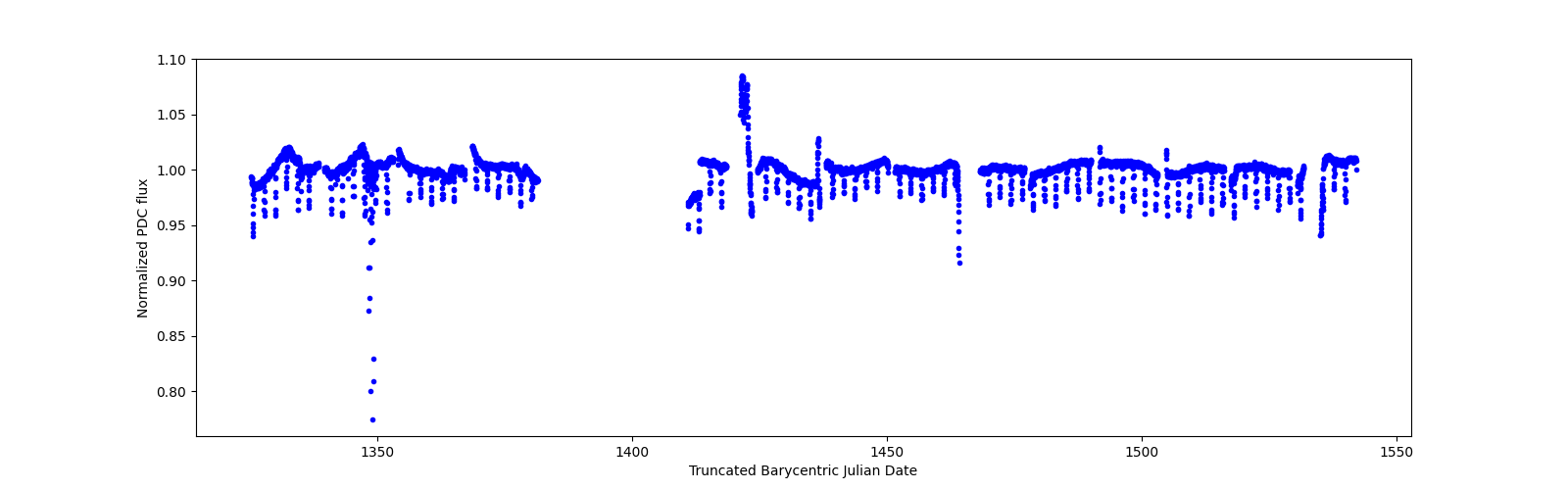 Timeseries plot