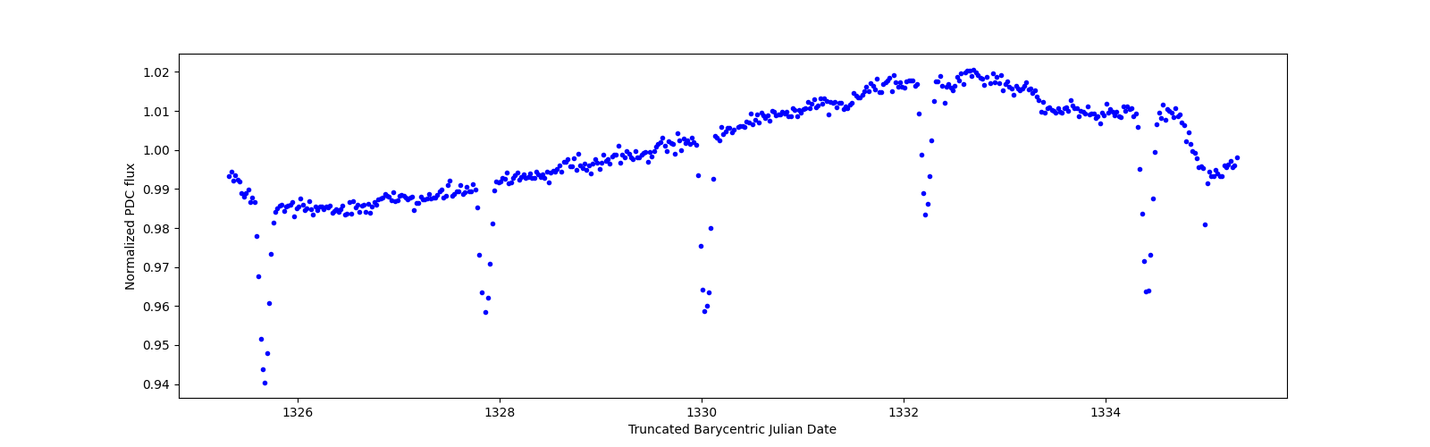 Zoomed-in timeseries plot
