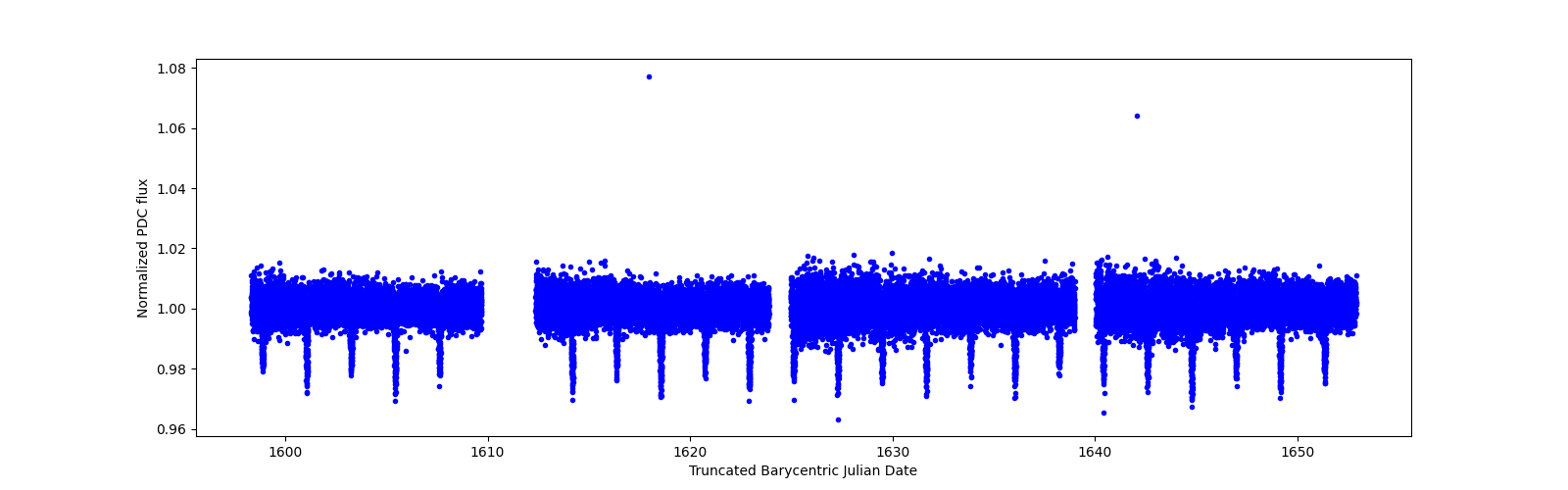 Timeseries plot