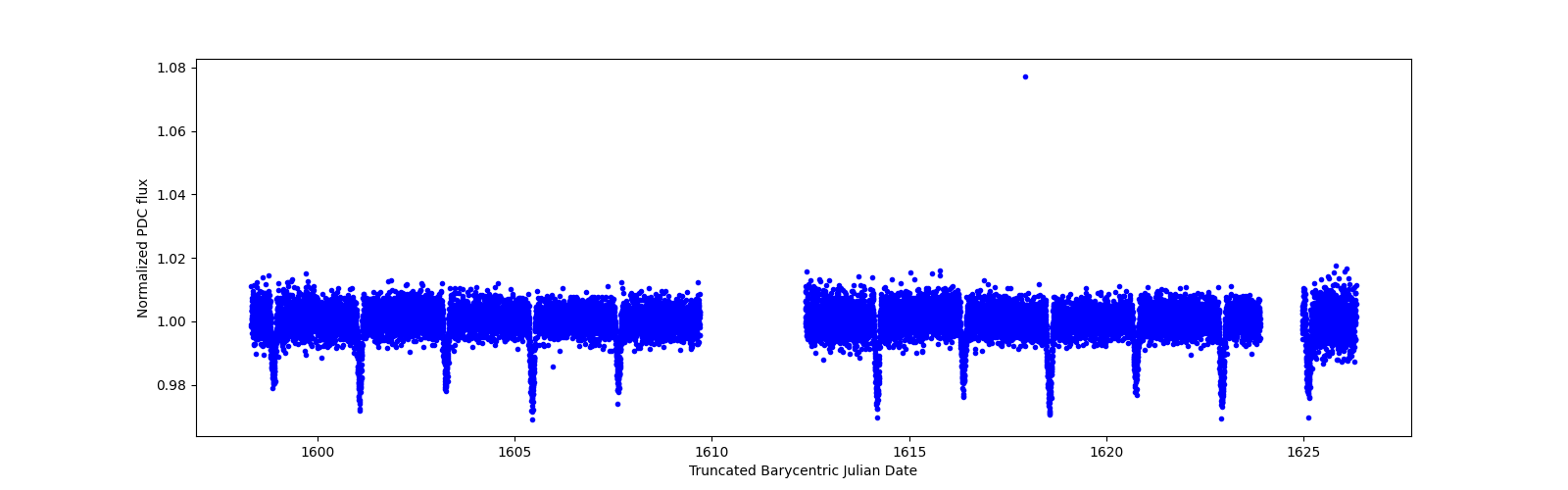 Zoomed-in timeseries plot