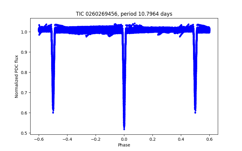Phase plot