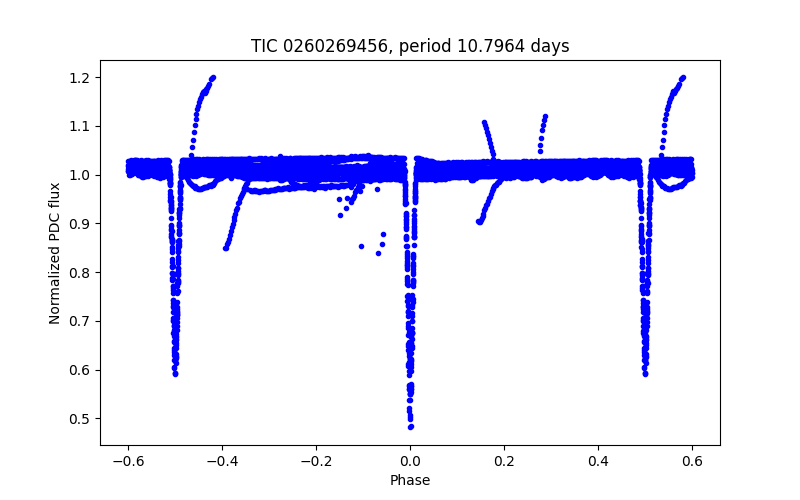 Phase plot