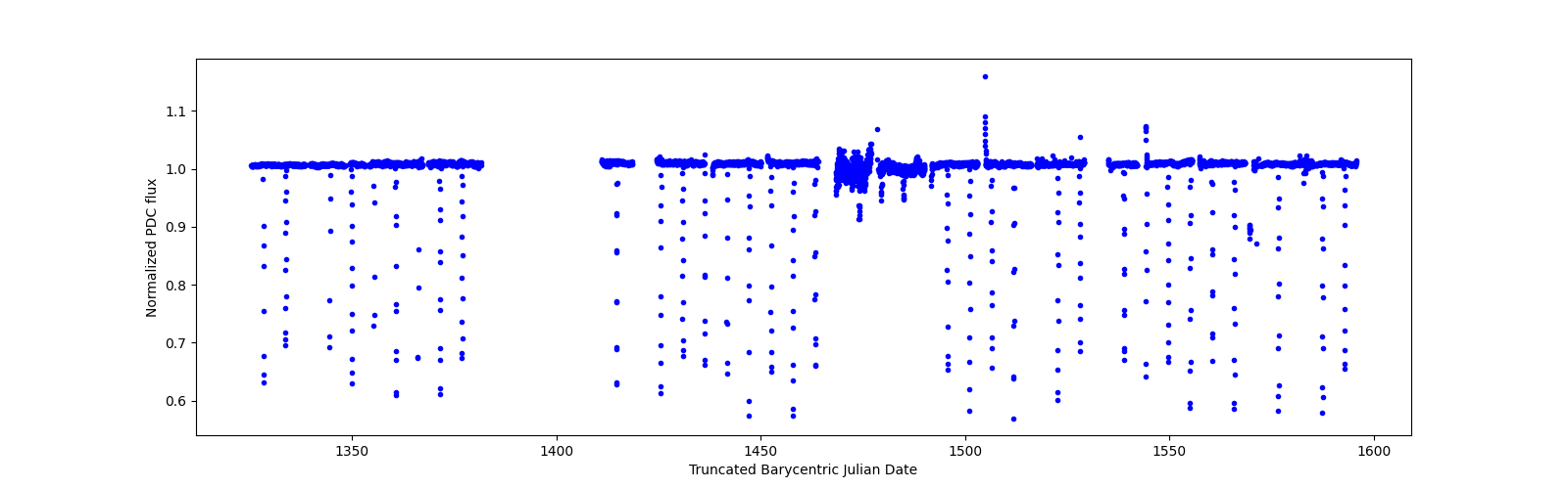 Timeseries plot