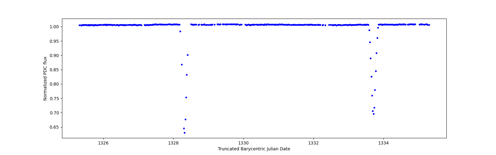 Zoomed-in timeseries plot