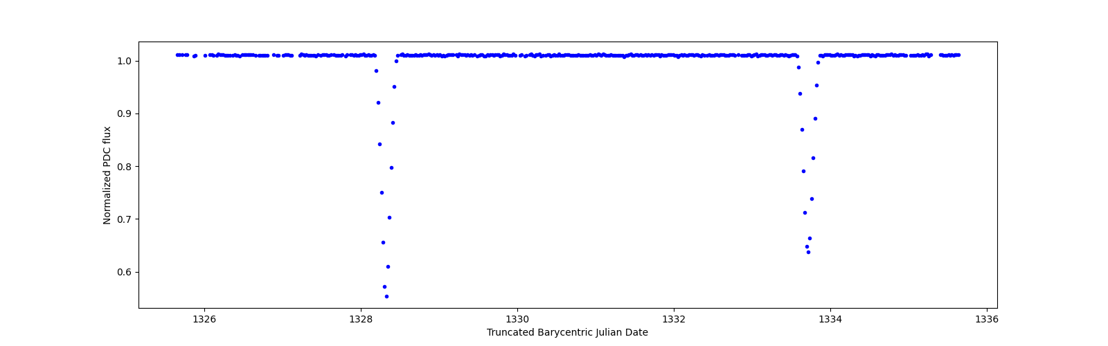 Zoomed-in timeseries plot