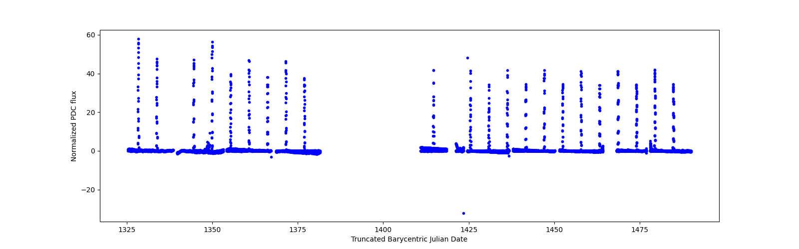 Timeseries plot