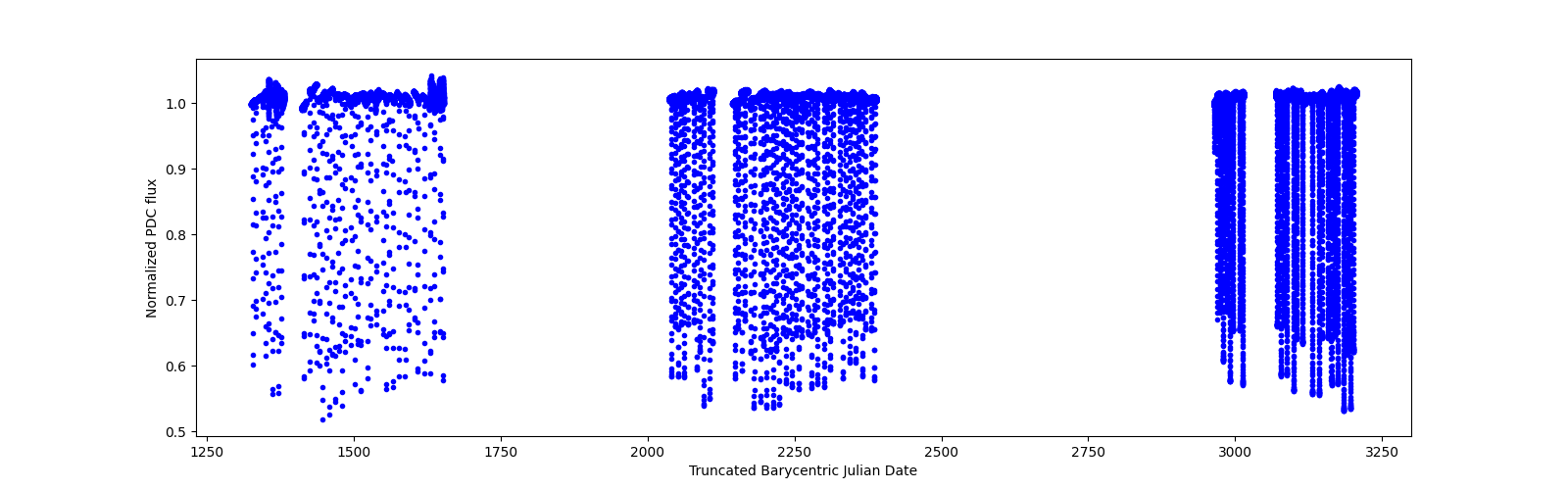 Timeseries plot