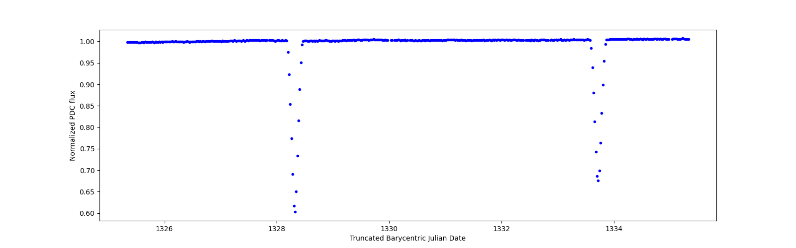 Zoomed-in timeseries plot
