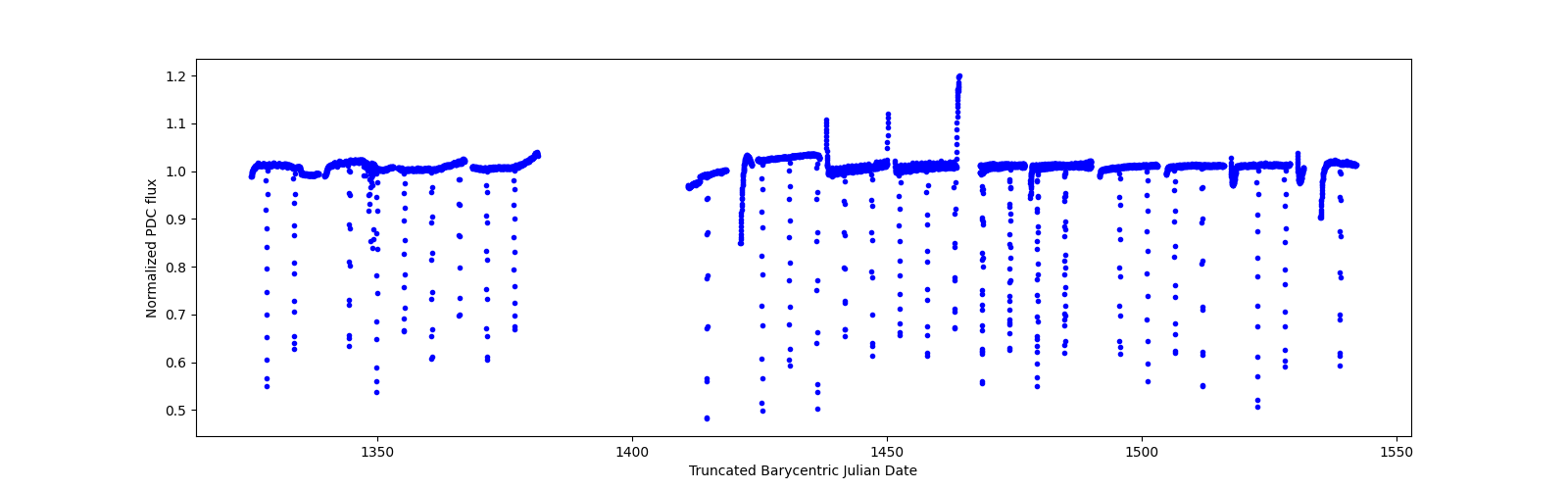Timeseries plot
