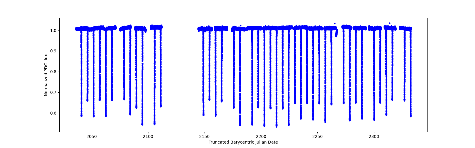 Timeseries plot