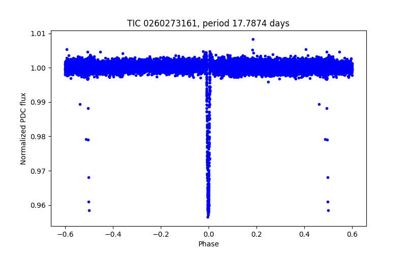Phase plot