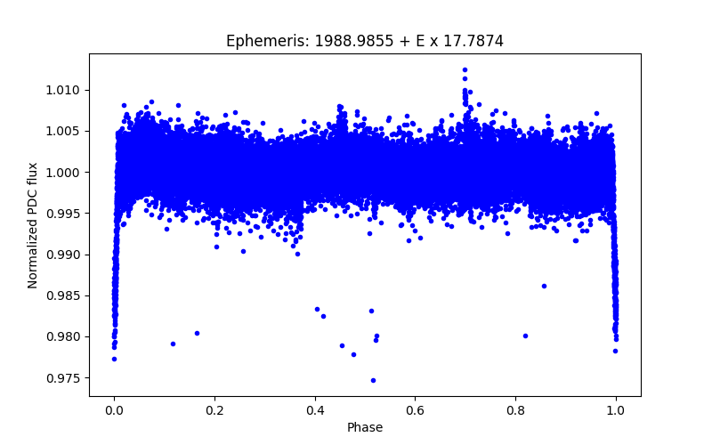 Phase plot