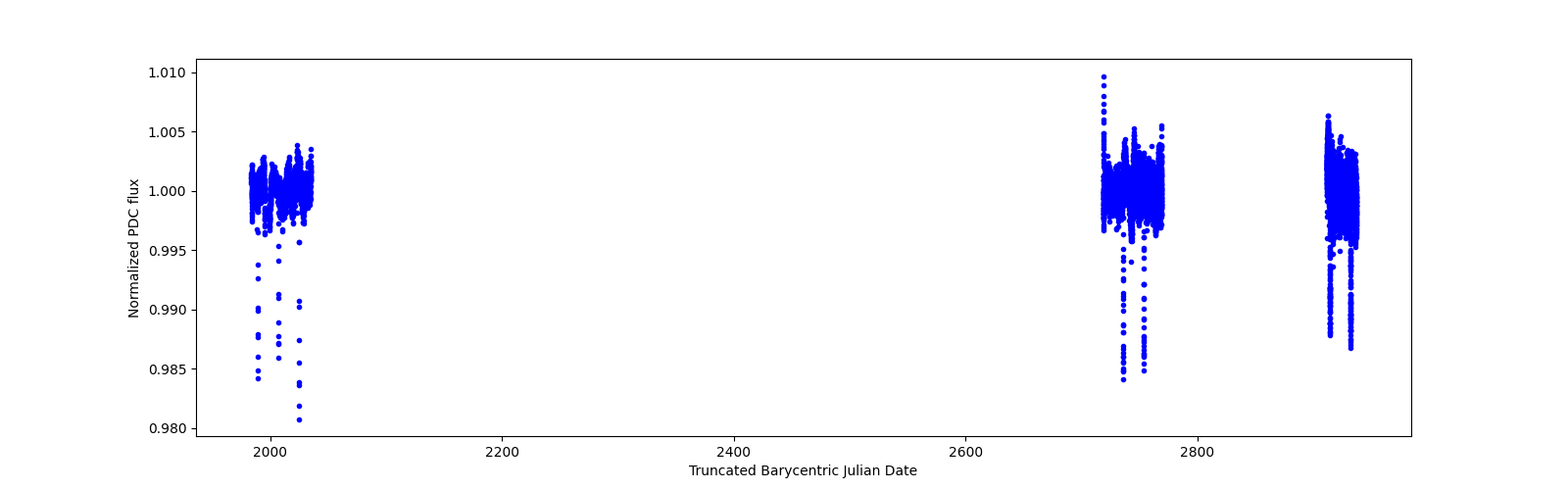 Timeseries plot