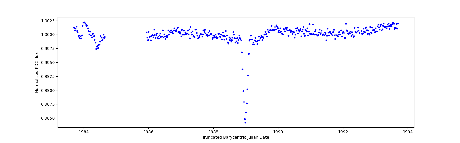Zoomed-in timeseries plot