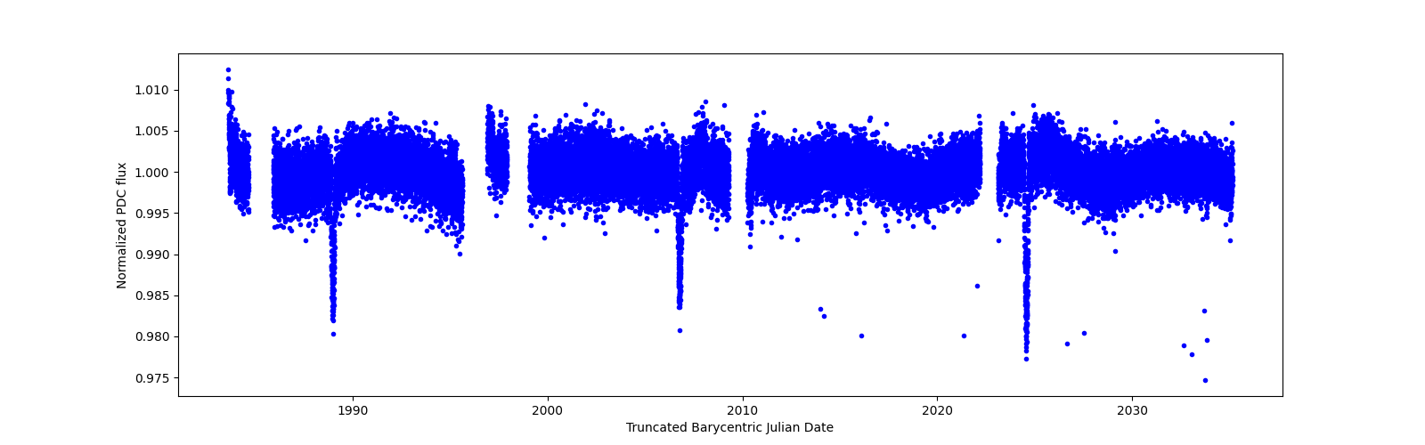 Timeseries plot