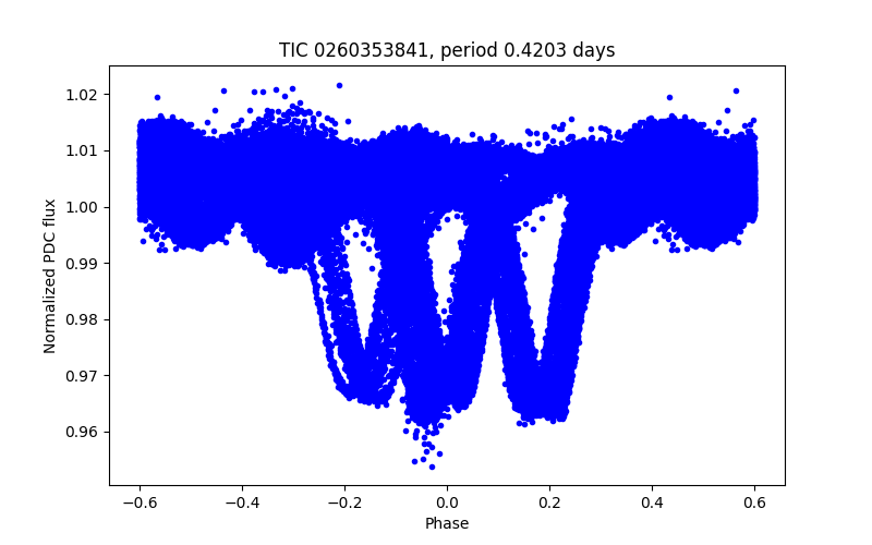 Phase plot