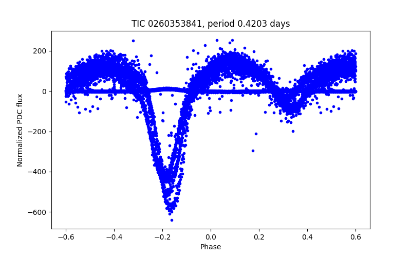 Phase plot