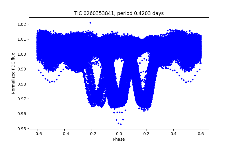 Phase plot