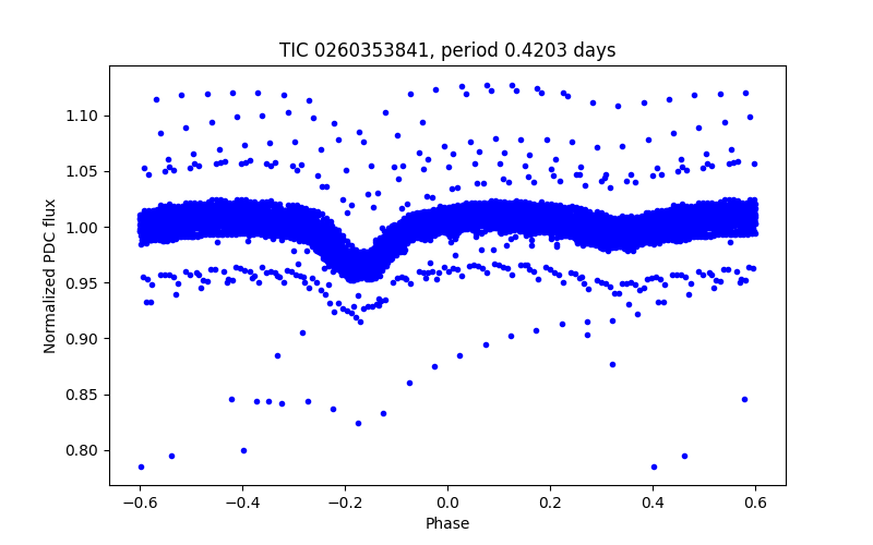 Phase plot