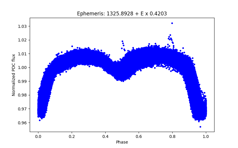 Phase plot