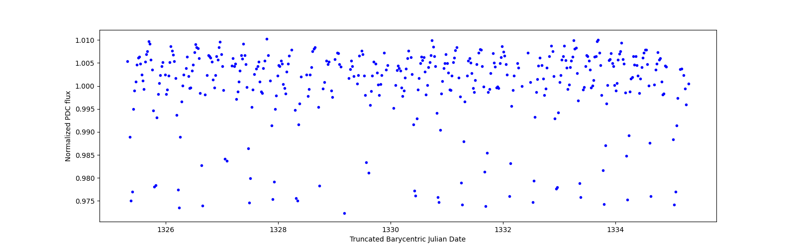 Zoomed-in timeseries plot