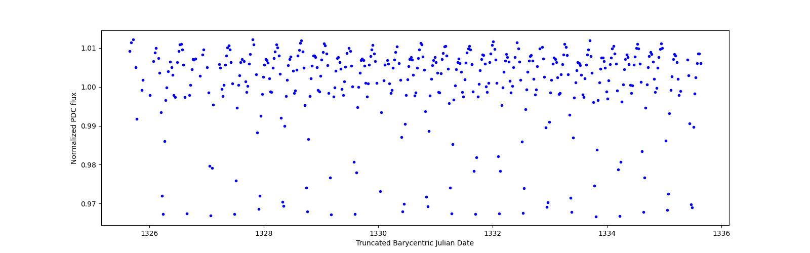 Zoomed-in timeseries plot