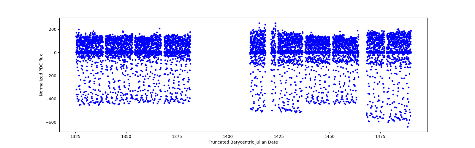 Timeseries plot