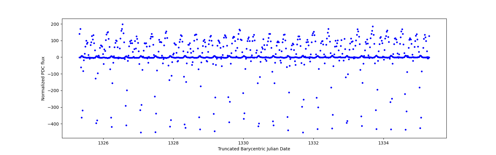 Zoomed-in timeseries plot