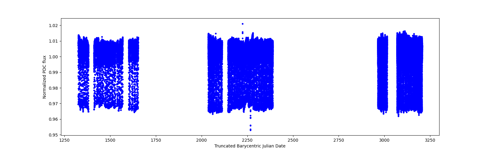Timeseries plot