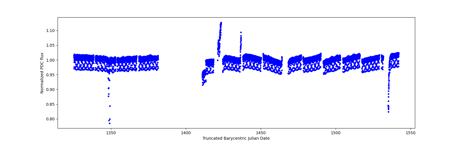 Timeseries plot