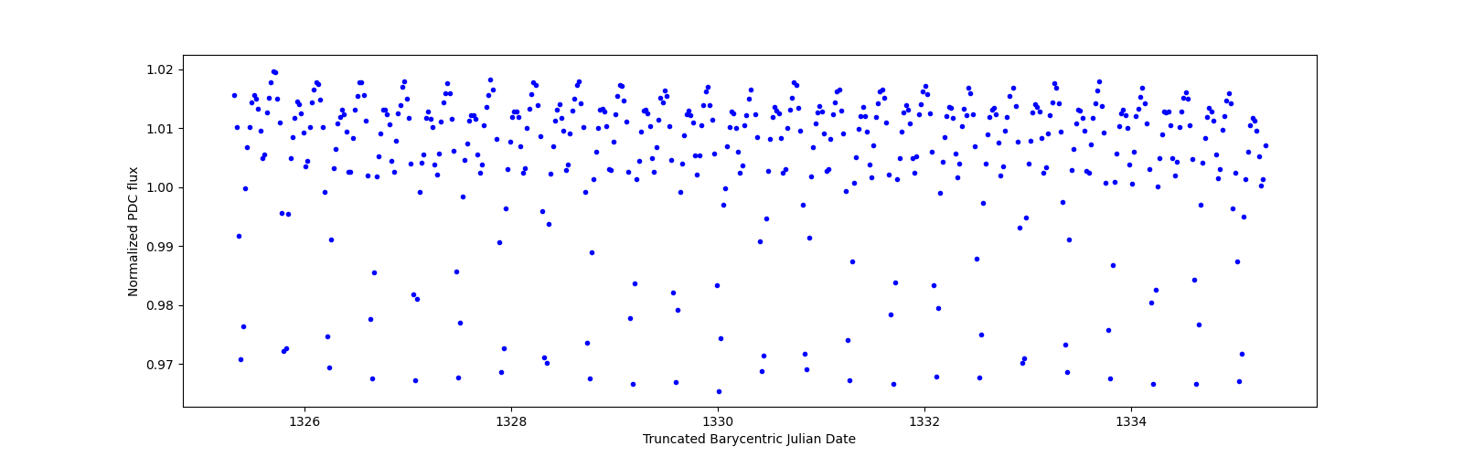 Zoomed-in timeseries plot