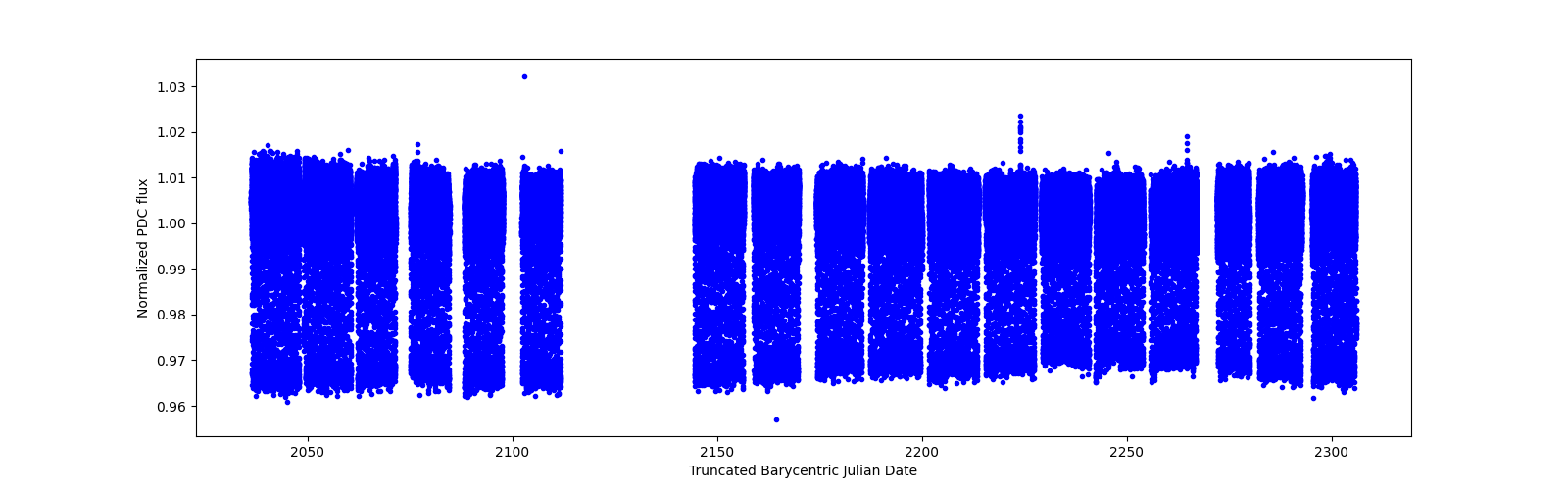 Timeseries plot