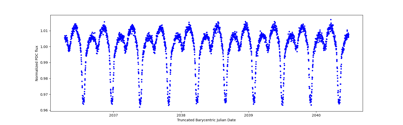 Zoomed-in timeseries plot