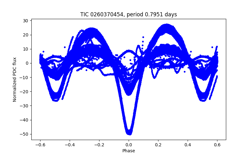 Phase plot