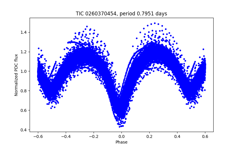 Phase plot