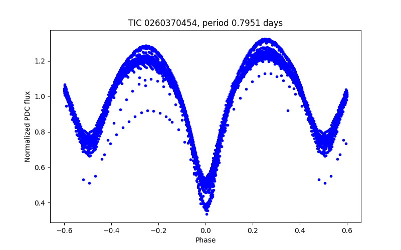 Phase plot