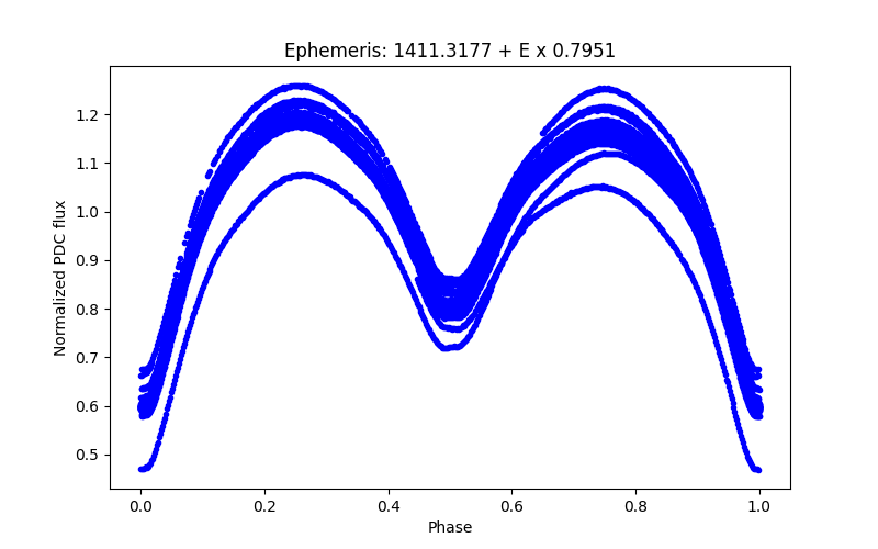 Phase plot