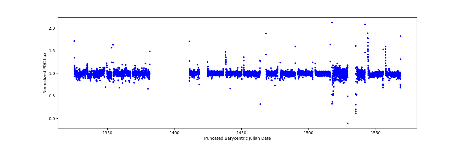 Timeseries plot