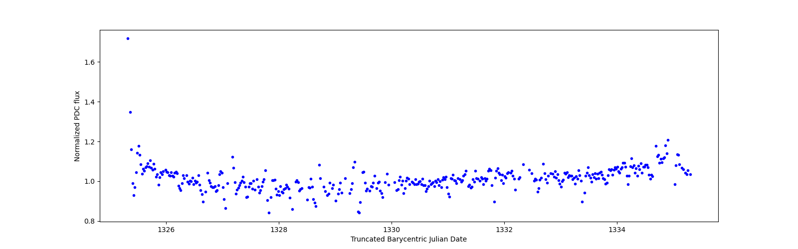 Zoomed-in timeseries plot