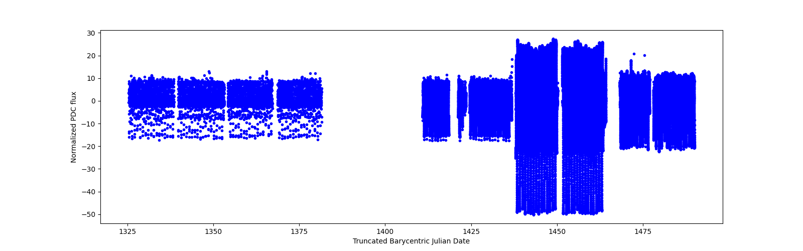 Timeseries plot