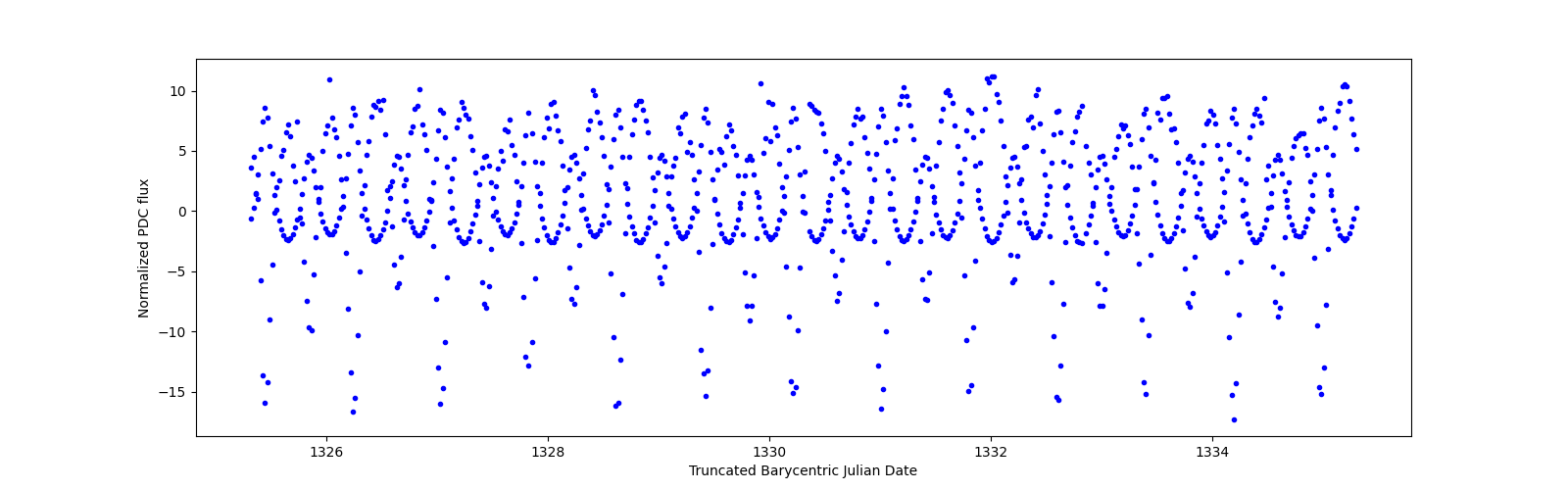 Zoomed-in timeseries plot